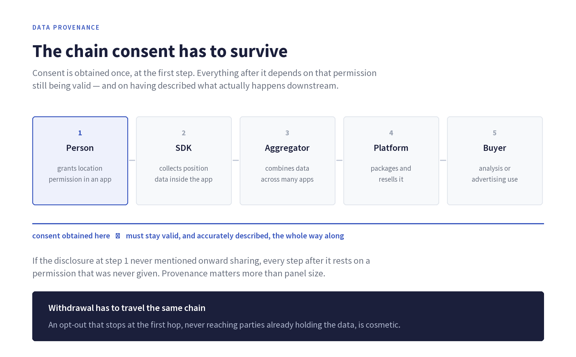 Five-step data supply chain from person to buyer, showing consent obtained at the first step and needing to remain valid throughout