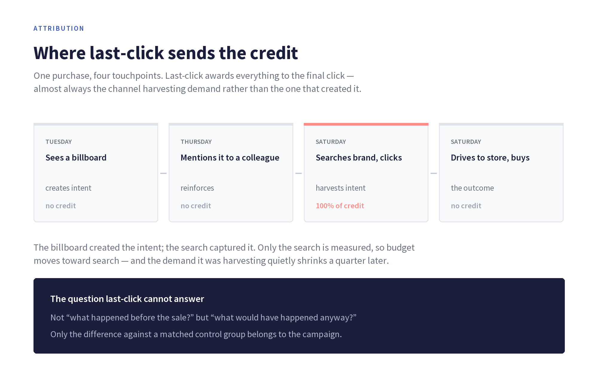 Four-step customer journey showing last-click attribution awarding all credit to branded search and none to the billboard that created the intent