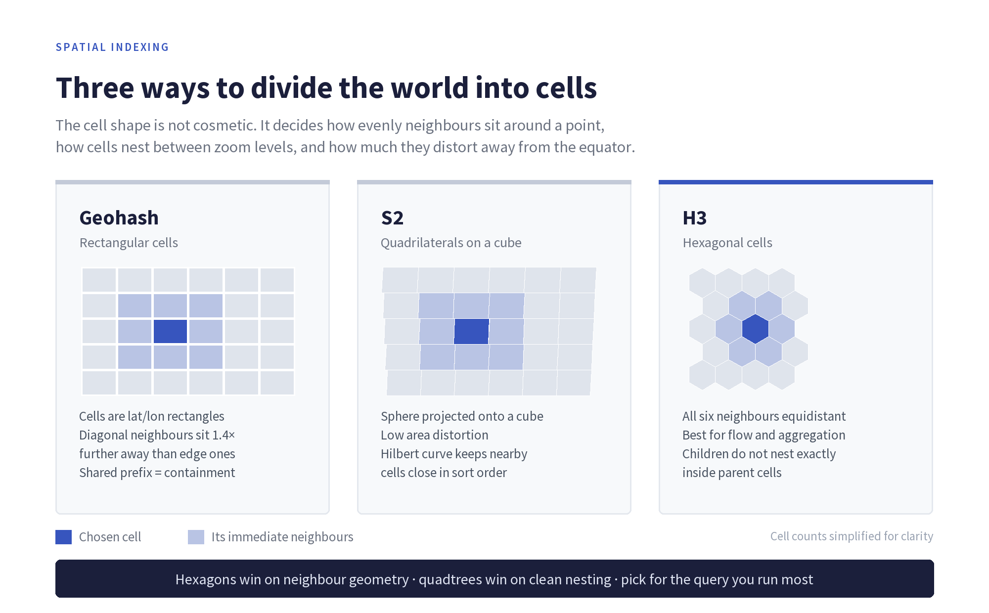 Comparison of Geohash rectangular cells, S2 quadrilateral cells and H3 hexagonal cells, showing how each arranges a cell and its immediate neighbours