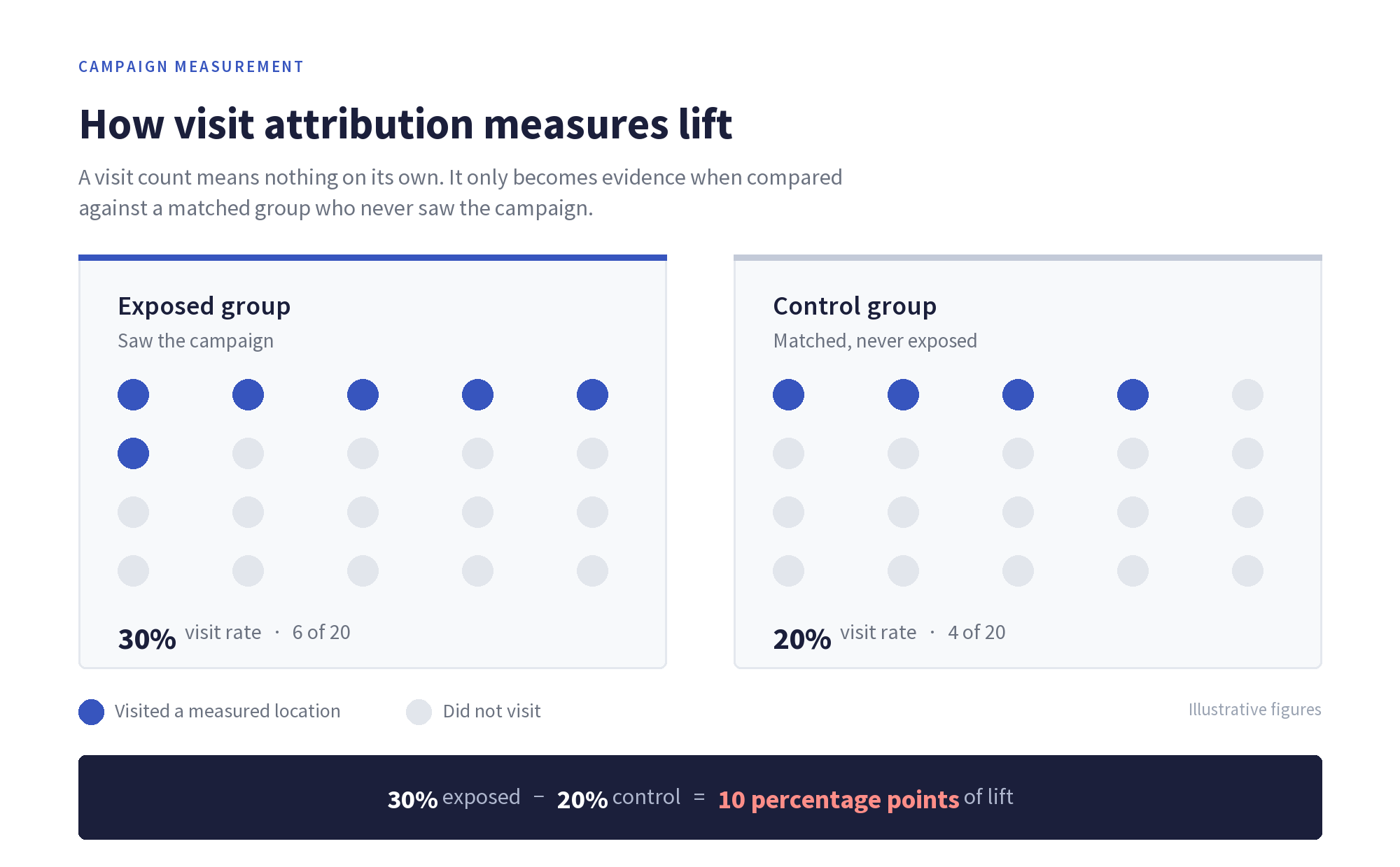 Diagram comparing an exposed group at 30 percent visit rate with a matched control group at 20 percent, giving 10 percentage points of visit lift